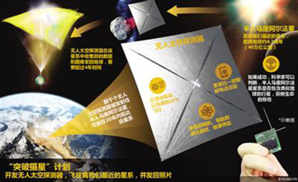 霍金警告：人类主动寻找外星人可能为人类带来灭顶之灾。然而自己却要造纳米飞行器，去半人马座寻找外星人。