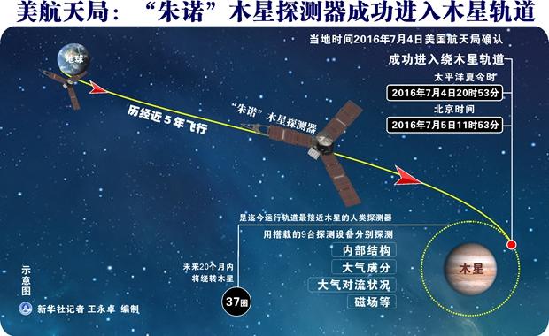 朱诺号最新消息，“朱诺号”抵木星轨道与估算仅差一秒，日前NASA表示正在对木星进行详细勘察，图片有望在8月底或9月初公布